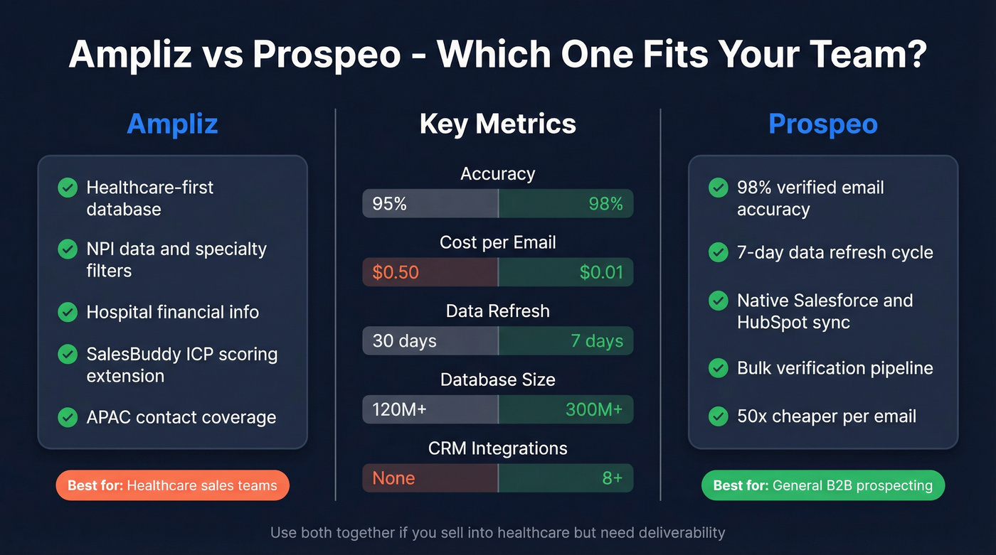Ampliz vs Prospeo head-to-head comparison decision diagram
