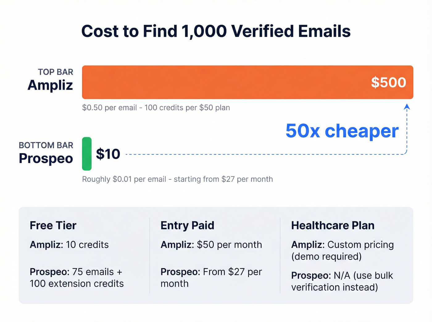 Ampliz vs Prospeo cost per 1000 emails comparison