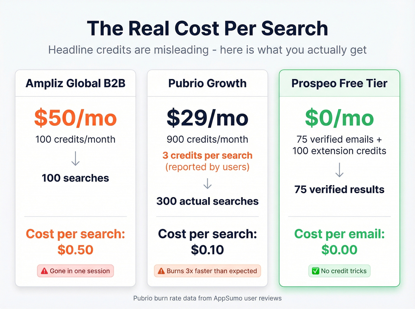 Credit burn rate and real cost per search comparison