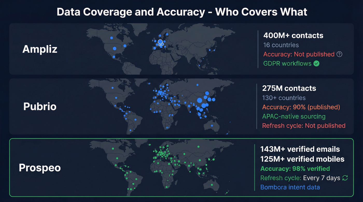 Geographic coverage and accuracy comparison across three tools