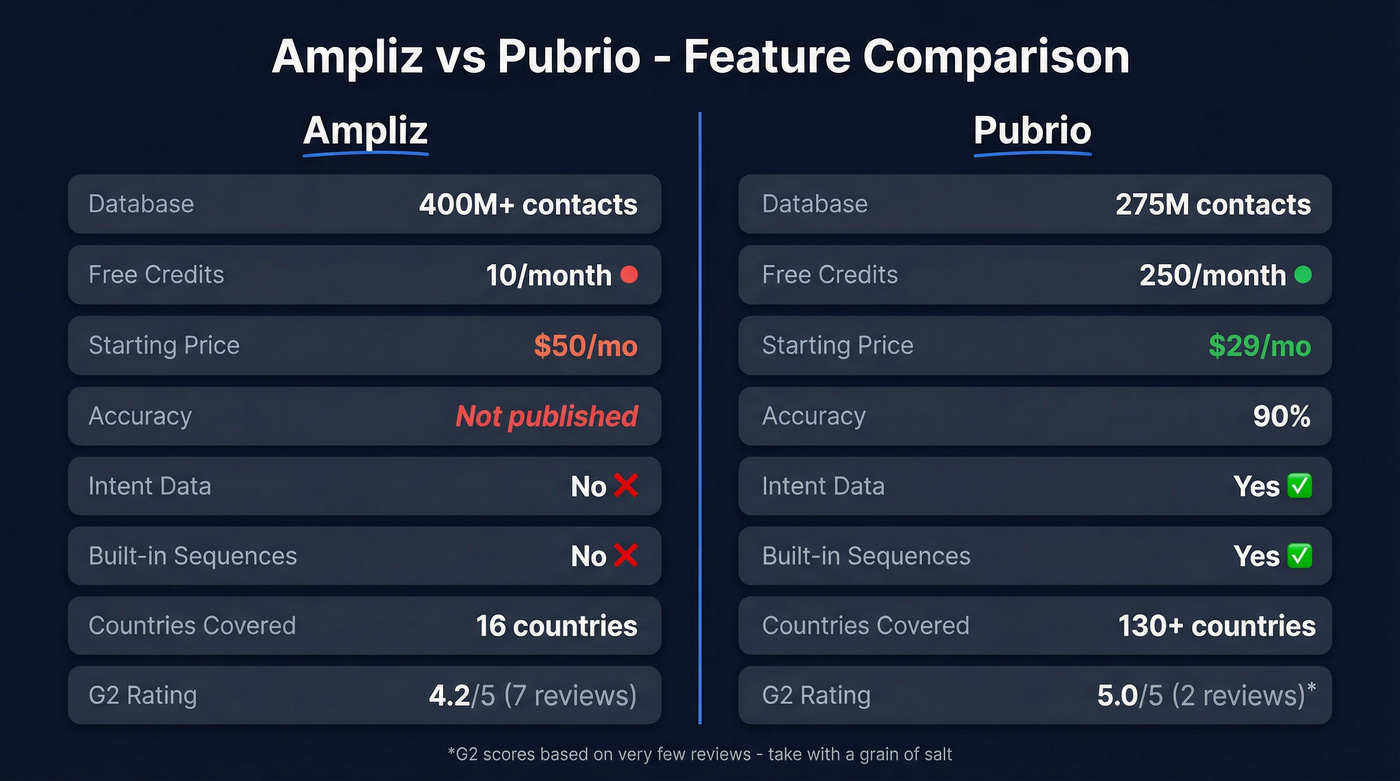 Ampliz vs Pubrio head-to-head feature comparison diagram