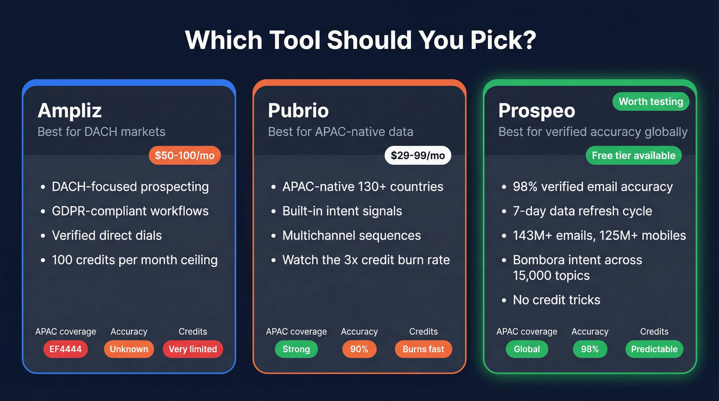 Final verdict decision matrix for Ampliz vs Pubrio vs Prospeo