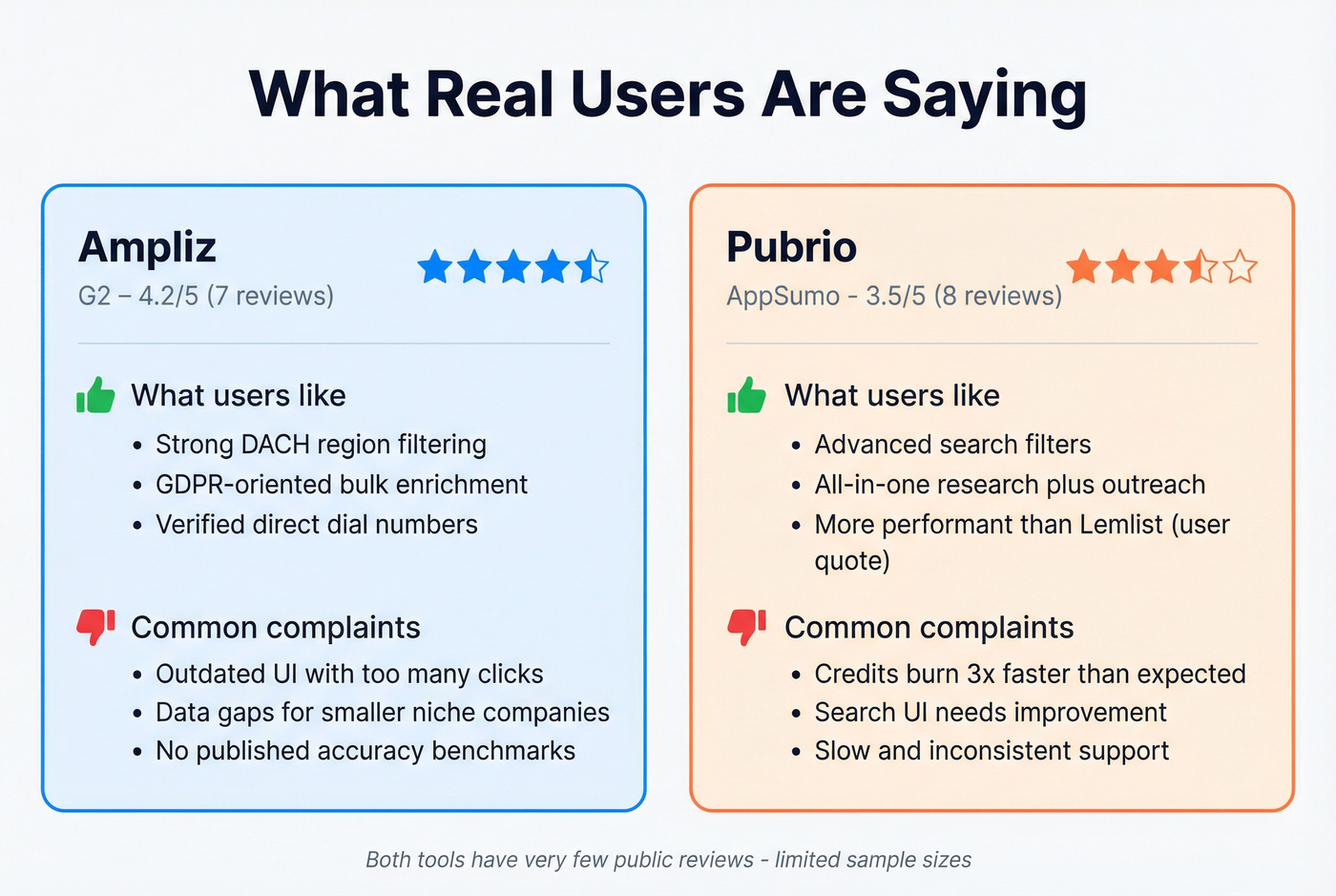 User sentiment summary cards for Ampliz and Pubrio