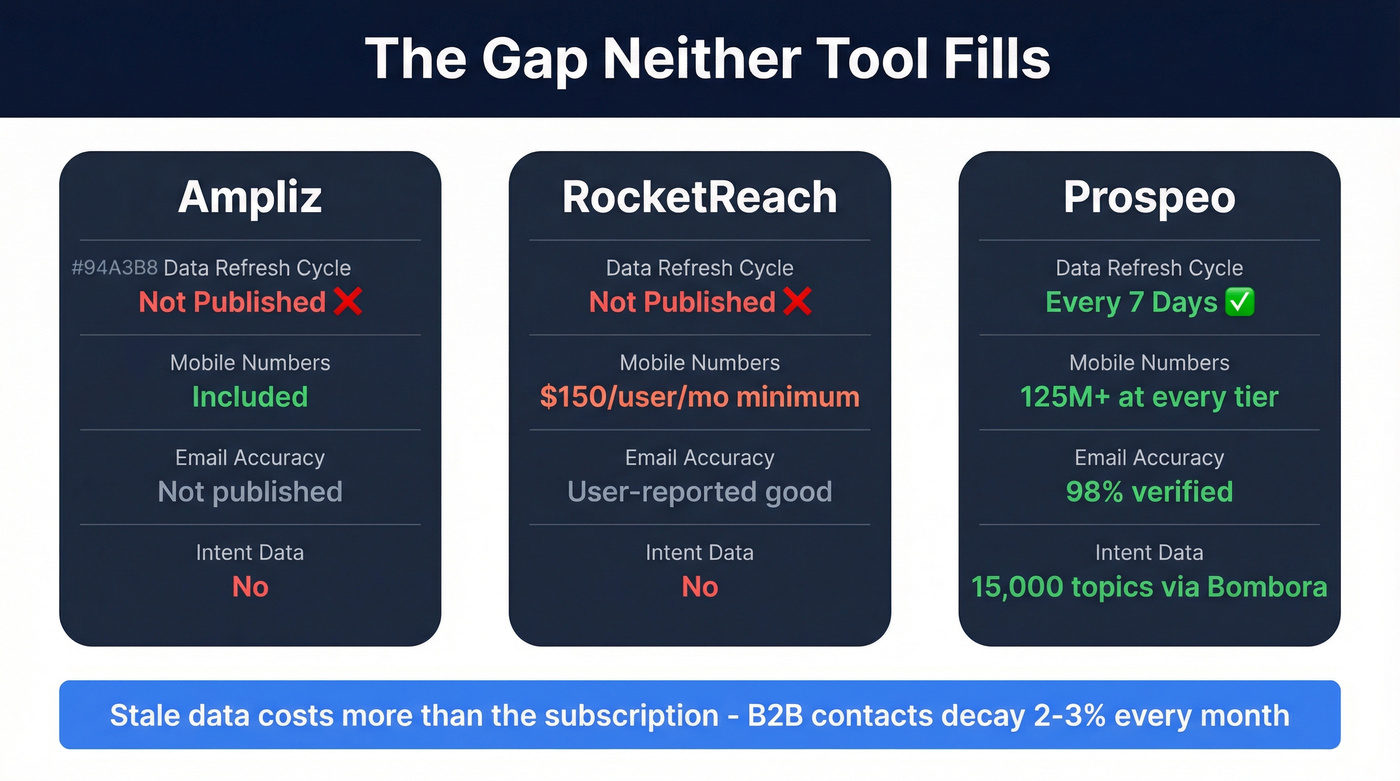 Data freshness and pricing gap analysis across three tools