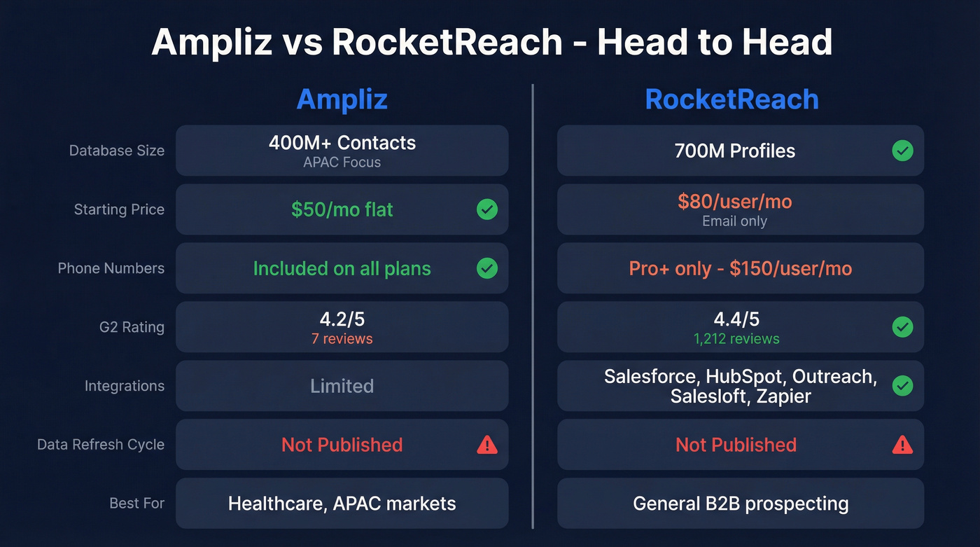 Ampliz vs RocketReach head-to-head feature comparison diagram