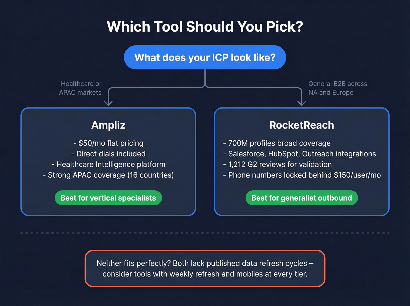 Decision tree for choosing Ampliz or RocketReach