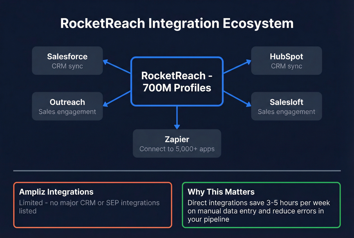 RocketReach integration ecosystem and workflow diagram