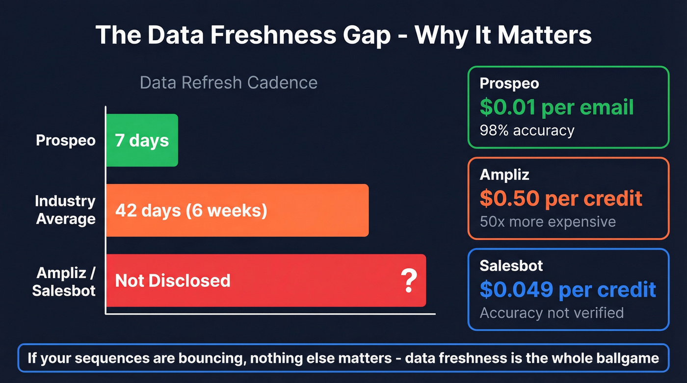 Data freshness and cost comparison across Ampliz, Salesbot, and Prospeo