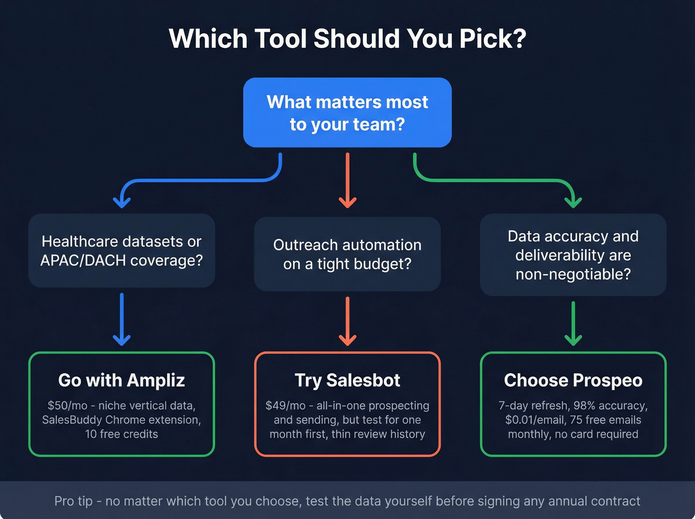 Decision flowchart for choosing Ampliz, Salesbot, or Prospeo