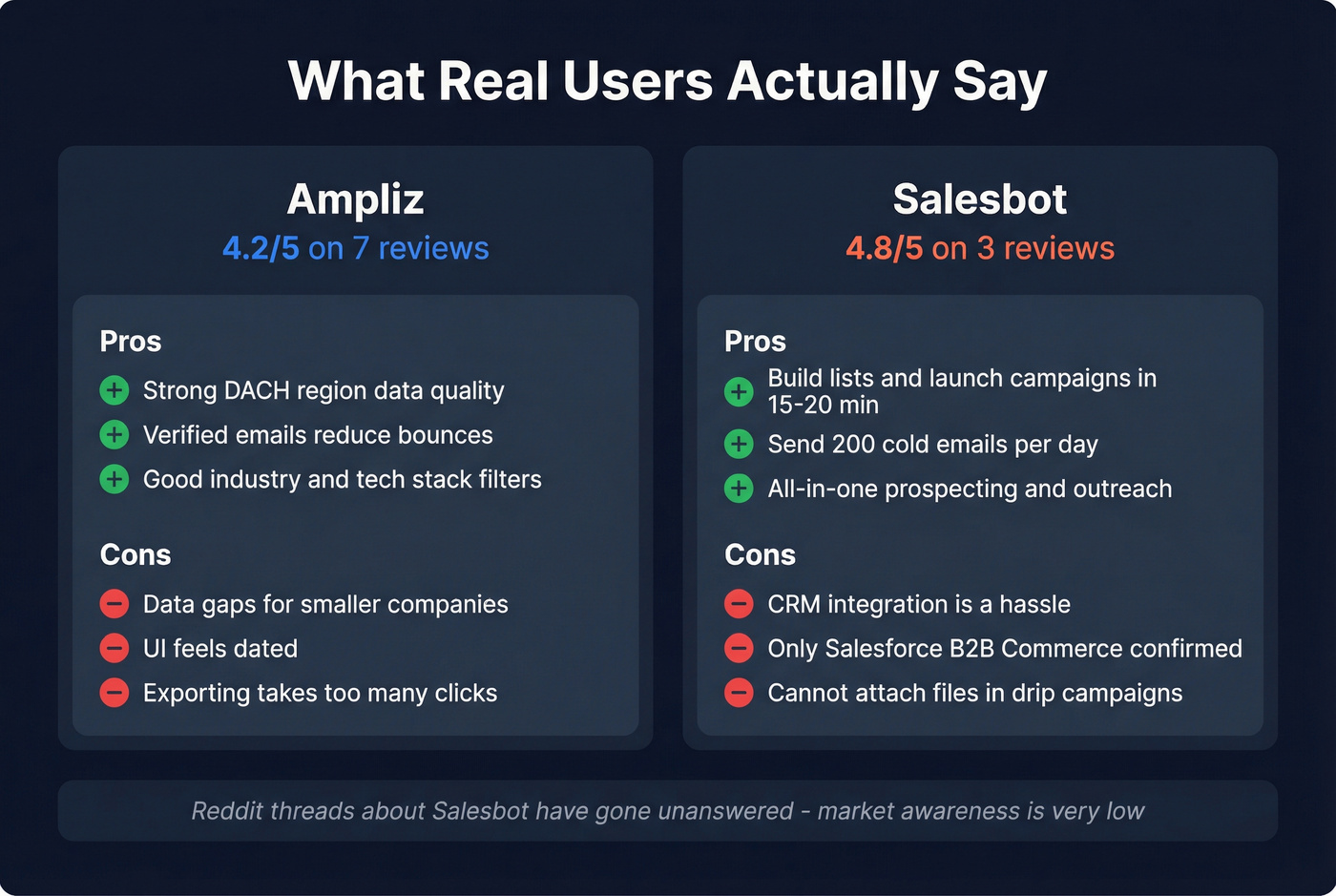 Ampliz and Salesbot G2 review highlights and concerns