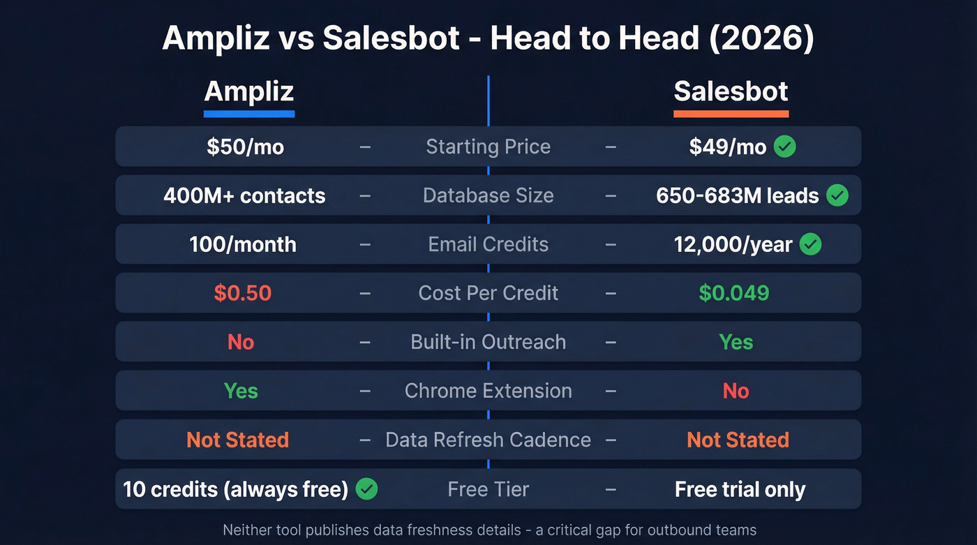 Ampliz vs Salesbot head-to-head feature and pricing comparison