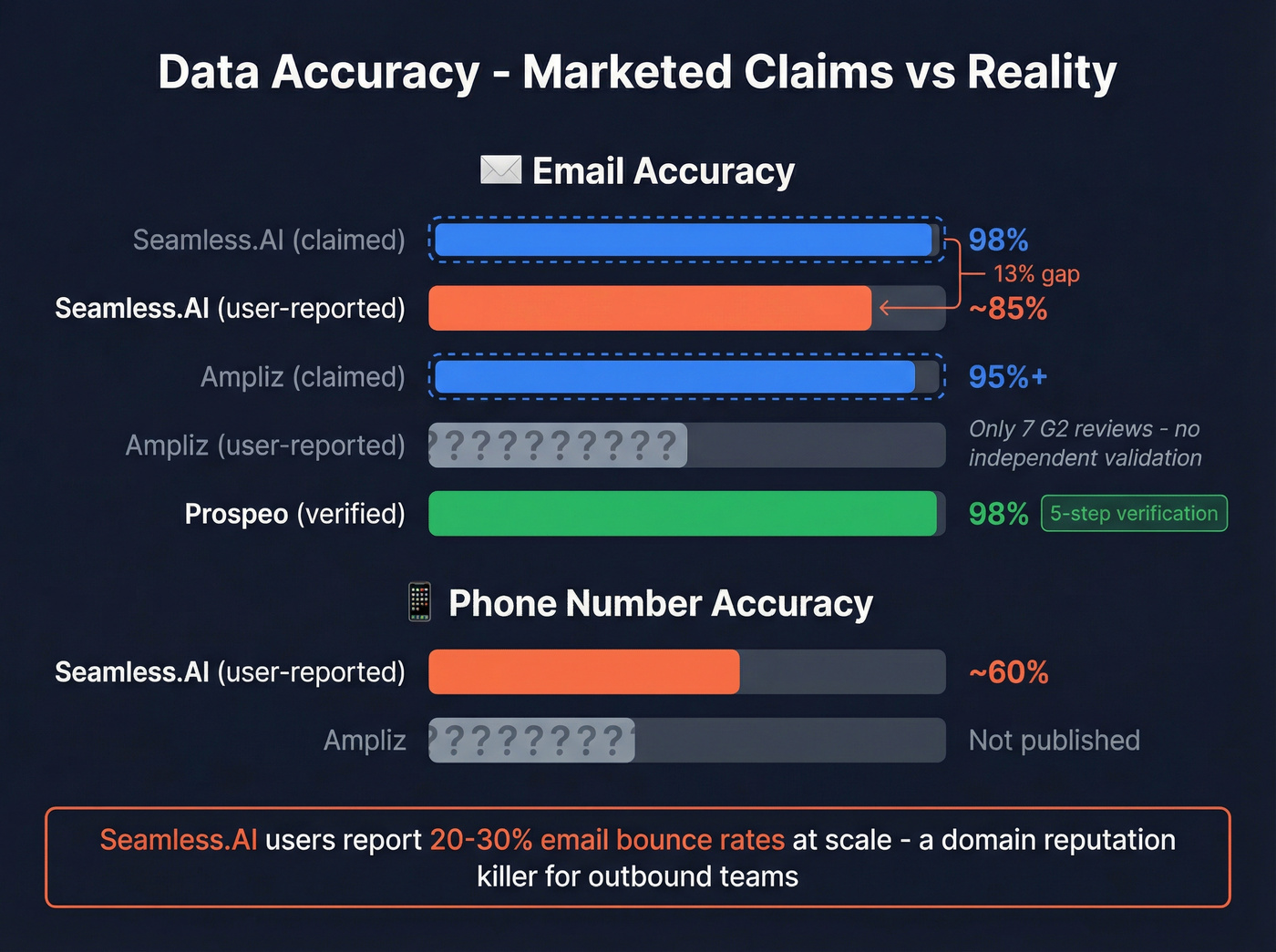 Email and phone accuracy comparison across tools