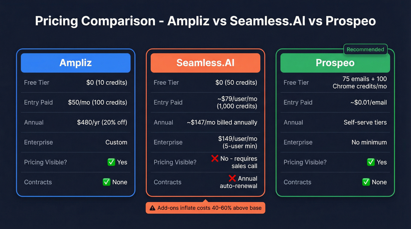 Ampliz vs Seamless.AI pricing tier breakdown