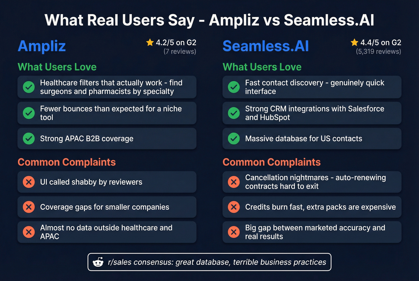User sentiment summary for Ampliz and Seamless.AI
