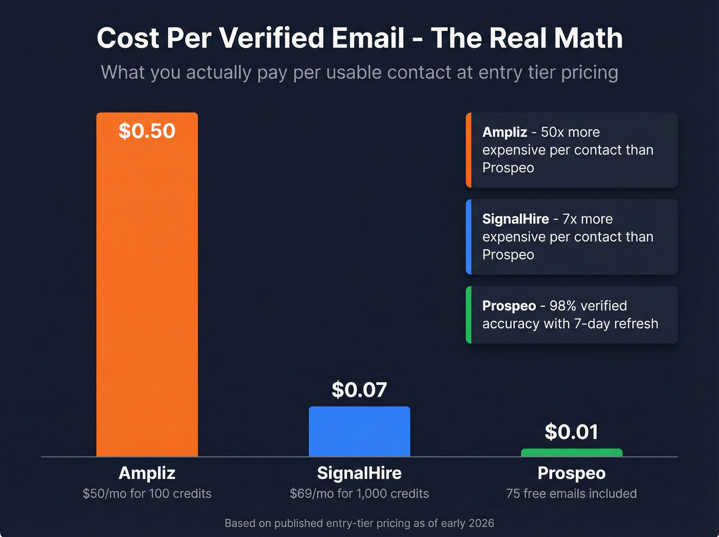 Cost per credit comparison across Ampliz, SignalHire, and Prospeo