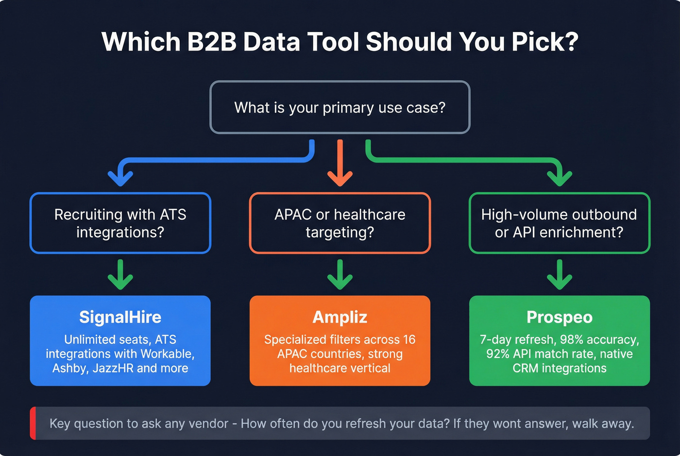 Decision flowchart for choosing between Ampliz, SignalHire, or Prospeo