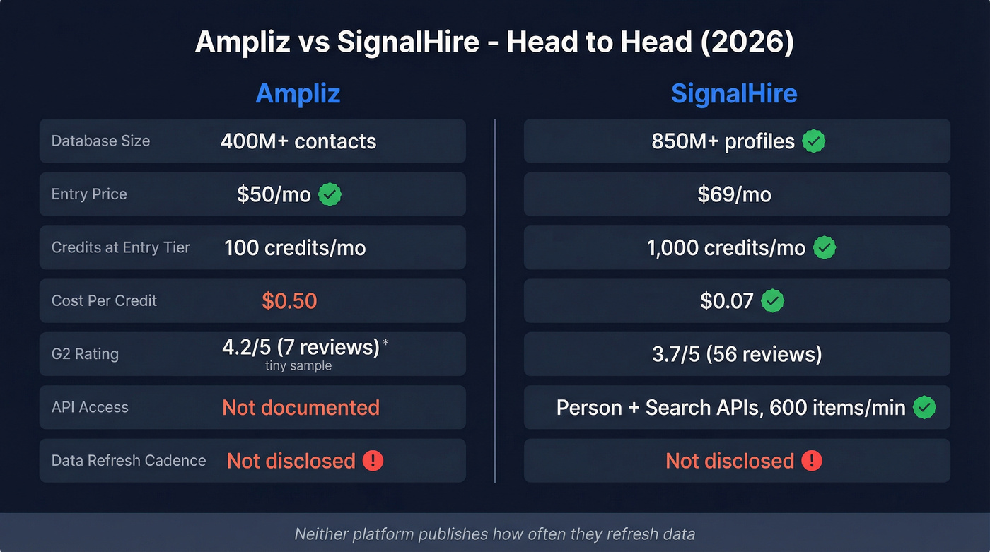 Ampliz vs SignalHire head-to-head feature comparison diagram
