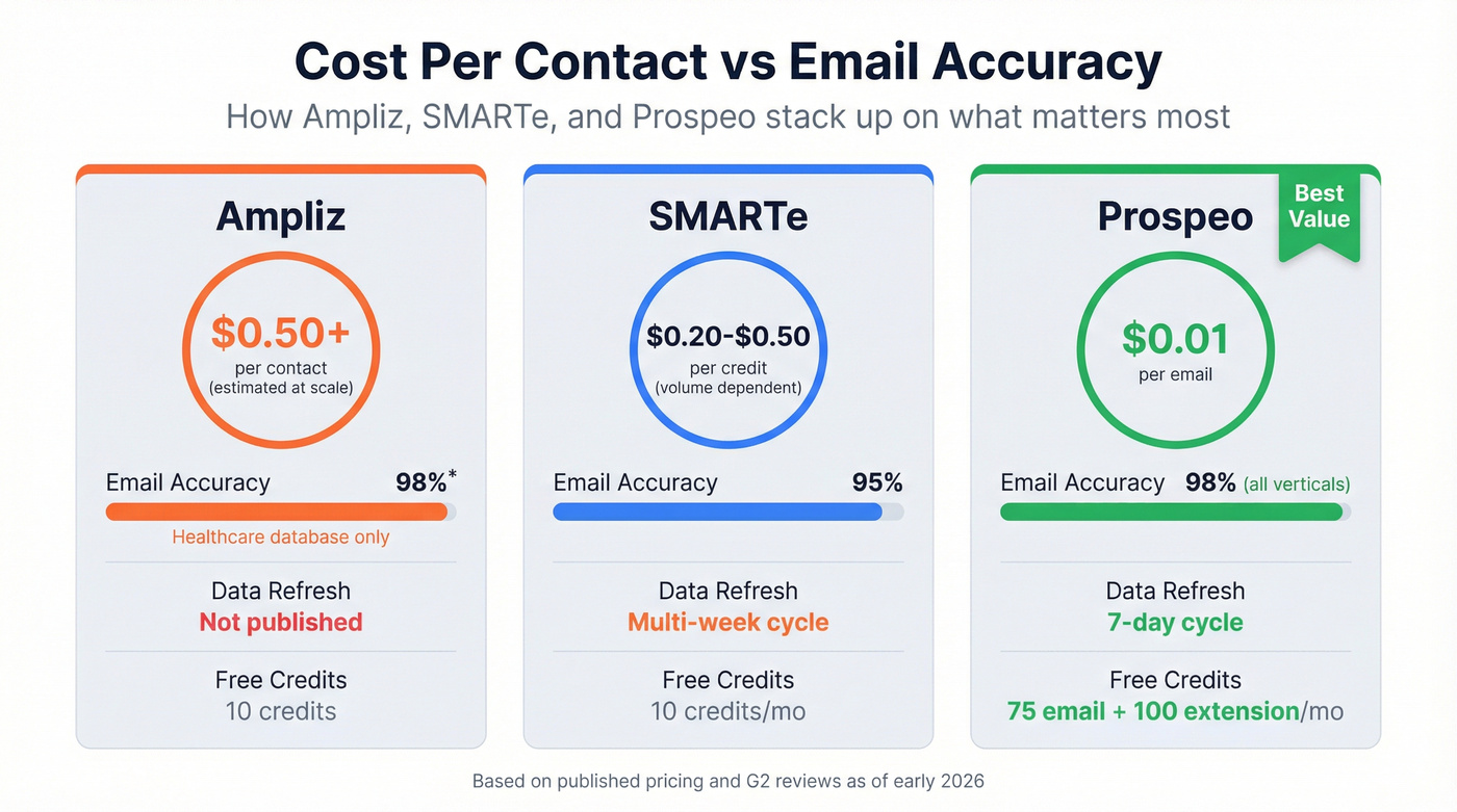 Three-way cost and accuracy comparison with Prospeo
