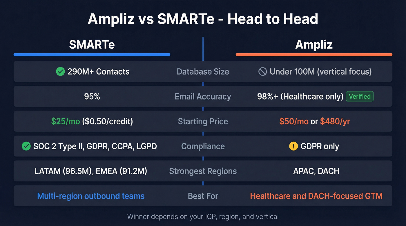 Ampliz vs SMARTe head-to-head feature comparison diagram