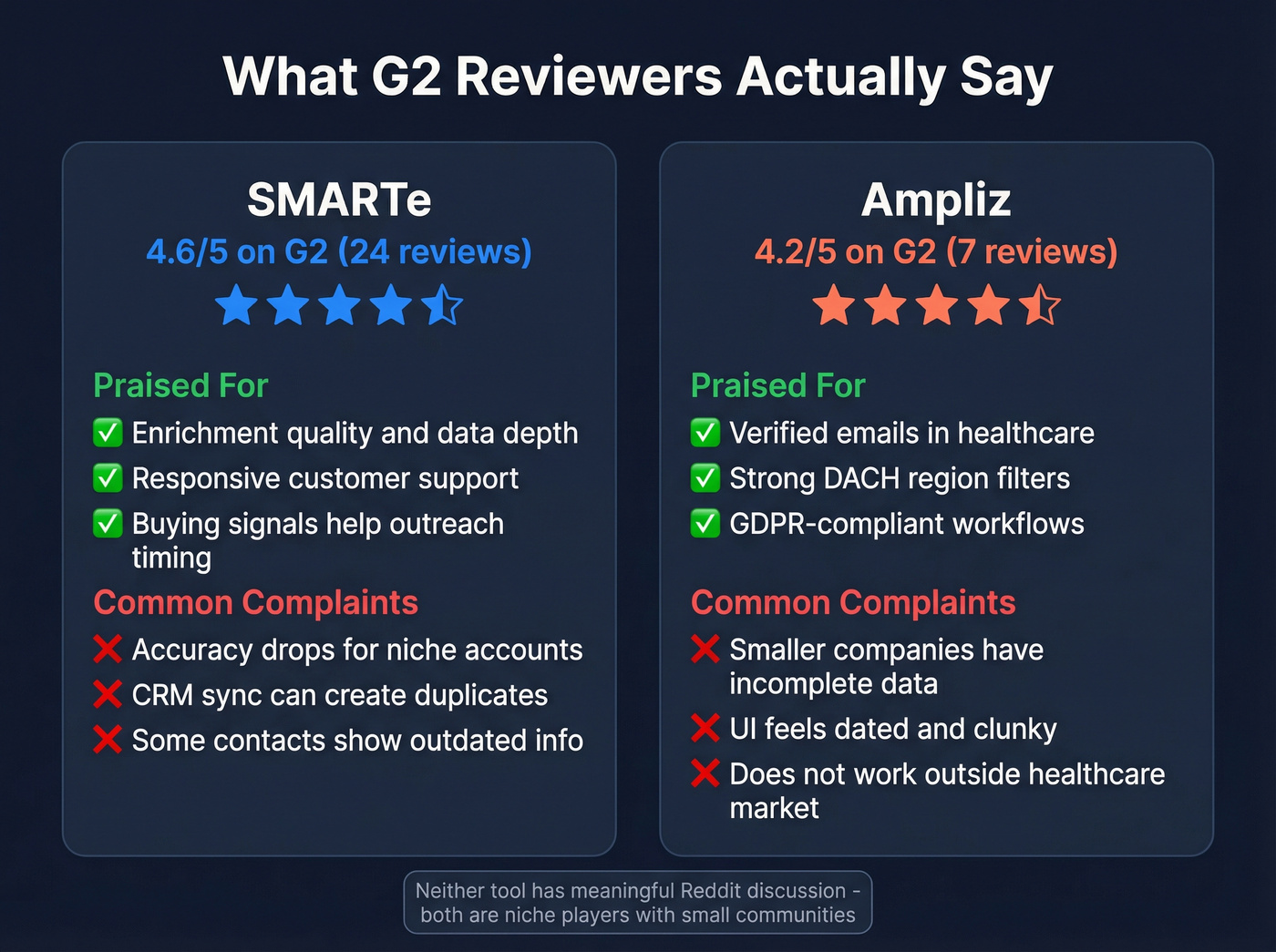 User sentiment summary for SMARTe and Ampliz from G2