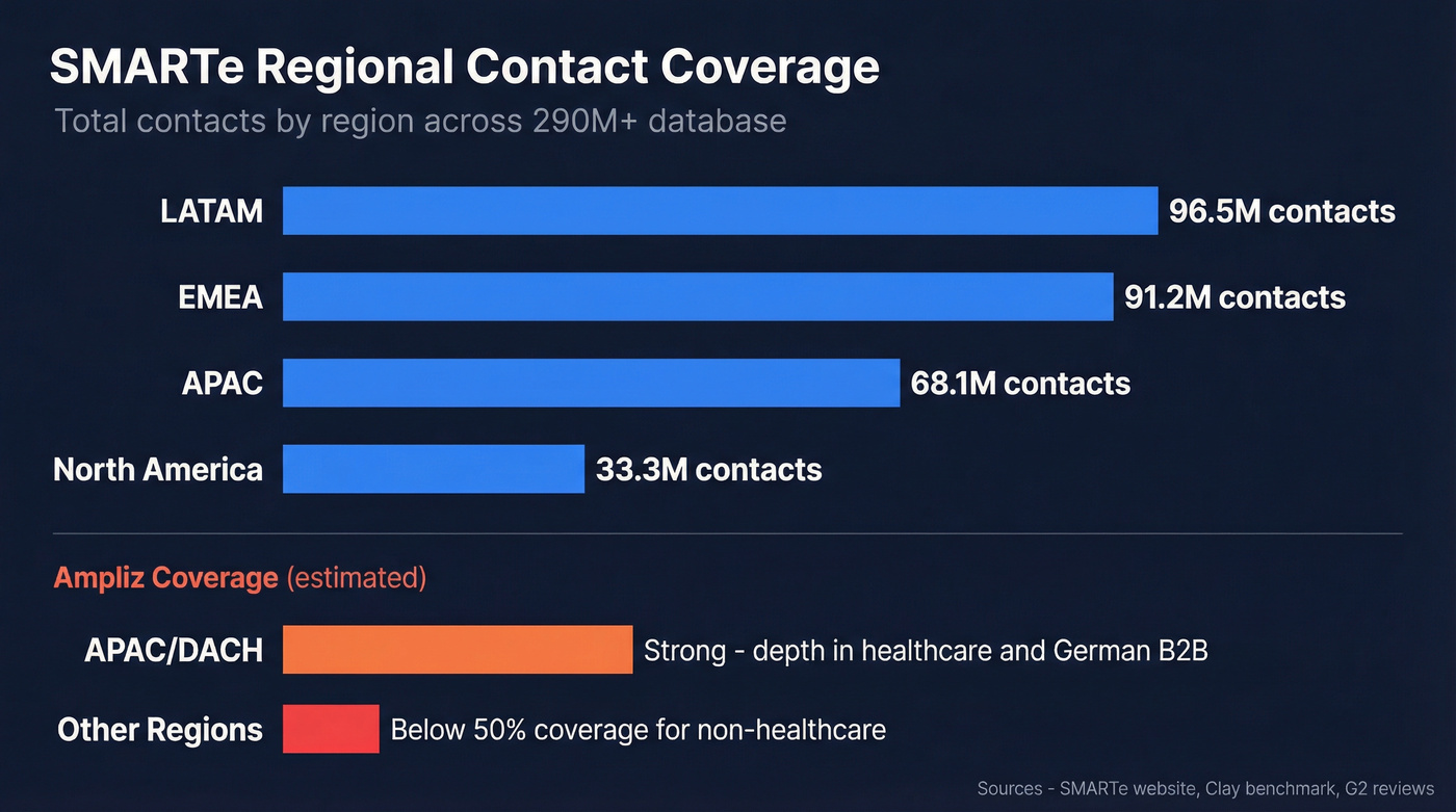 SMARTe regional contact coverage breakdown bar chart