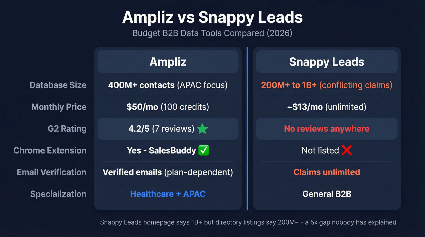 Ampliz vs Snappy Leads head-to-head feature comparison