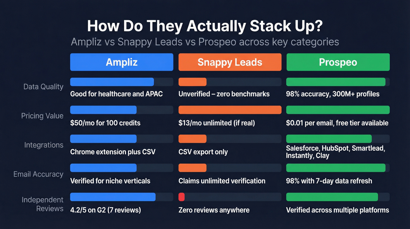 Ampliz vs Snappy Leads vs Prospeo three-way scoring
