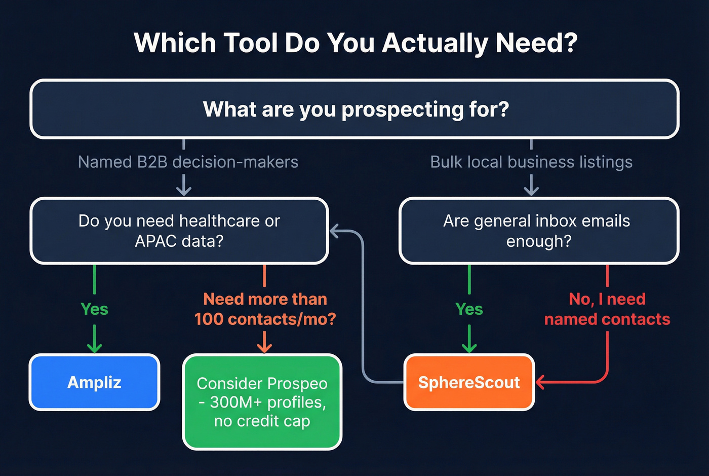 Decision flowchart for choosing Ampliz or SphereScout