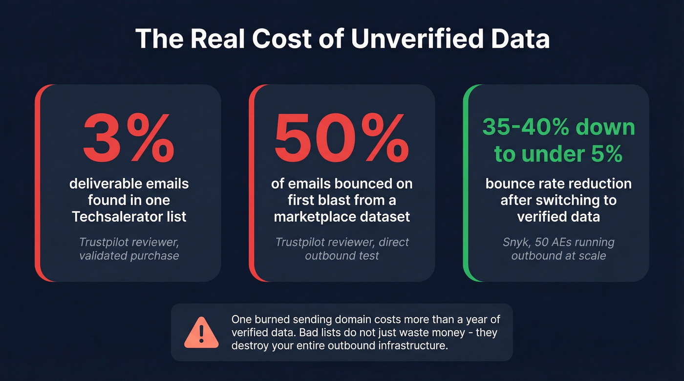 Deliverability risk stats from unverified data providers