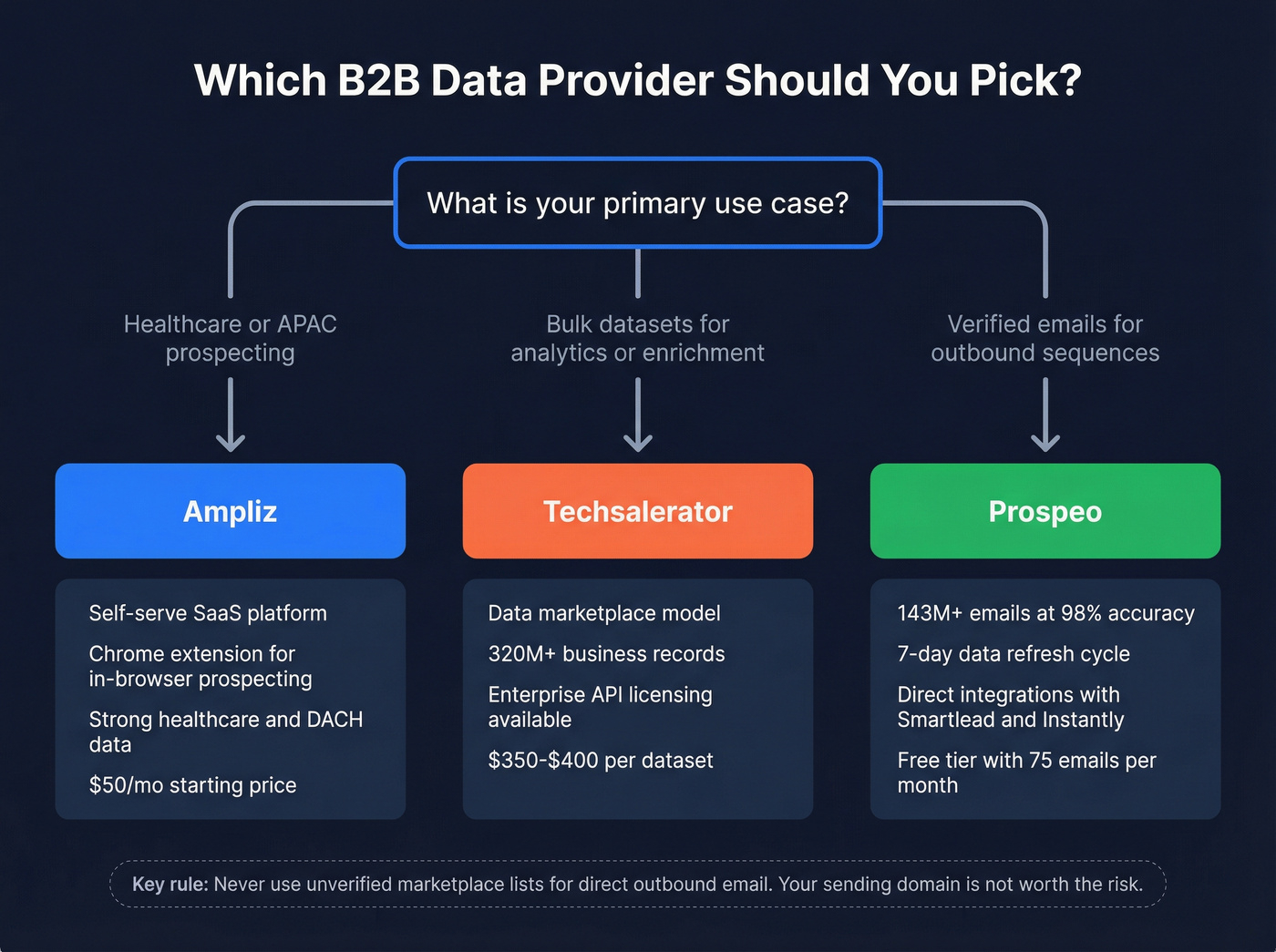 Decision tree for choosing Ampliz, Techsalerator, or Prospeo