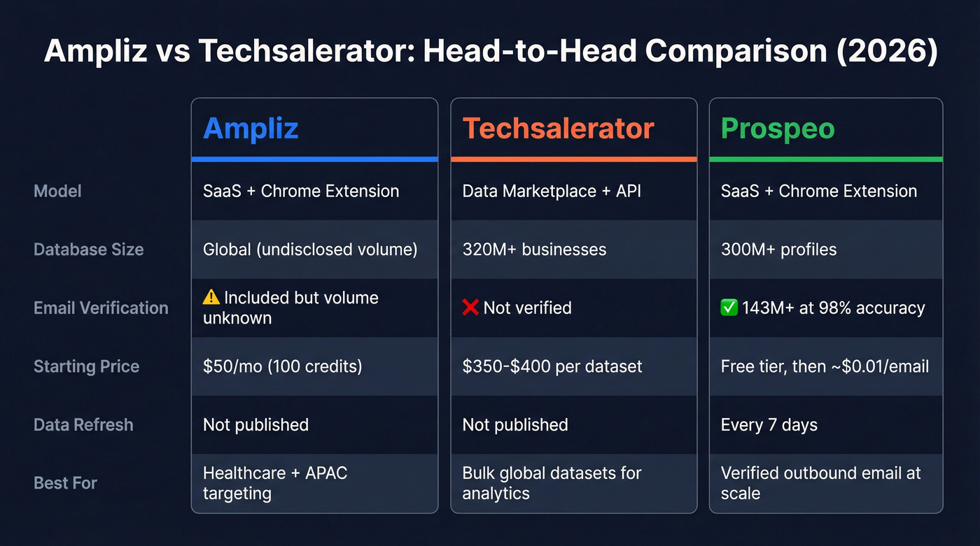 Ampliz vs Techsalerator vs Prospeo feature comparison