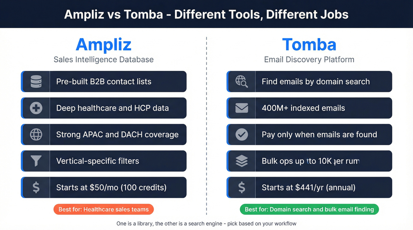 Ampliz vs Tomba head-to-head category comparison diagram