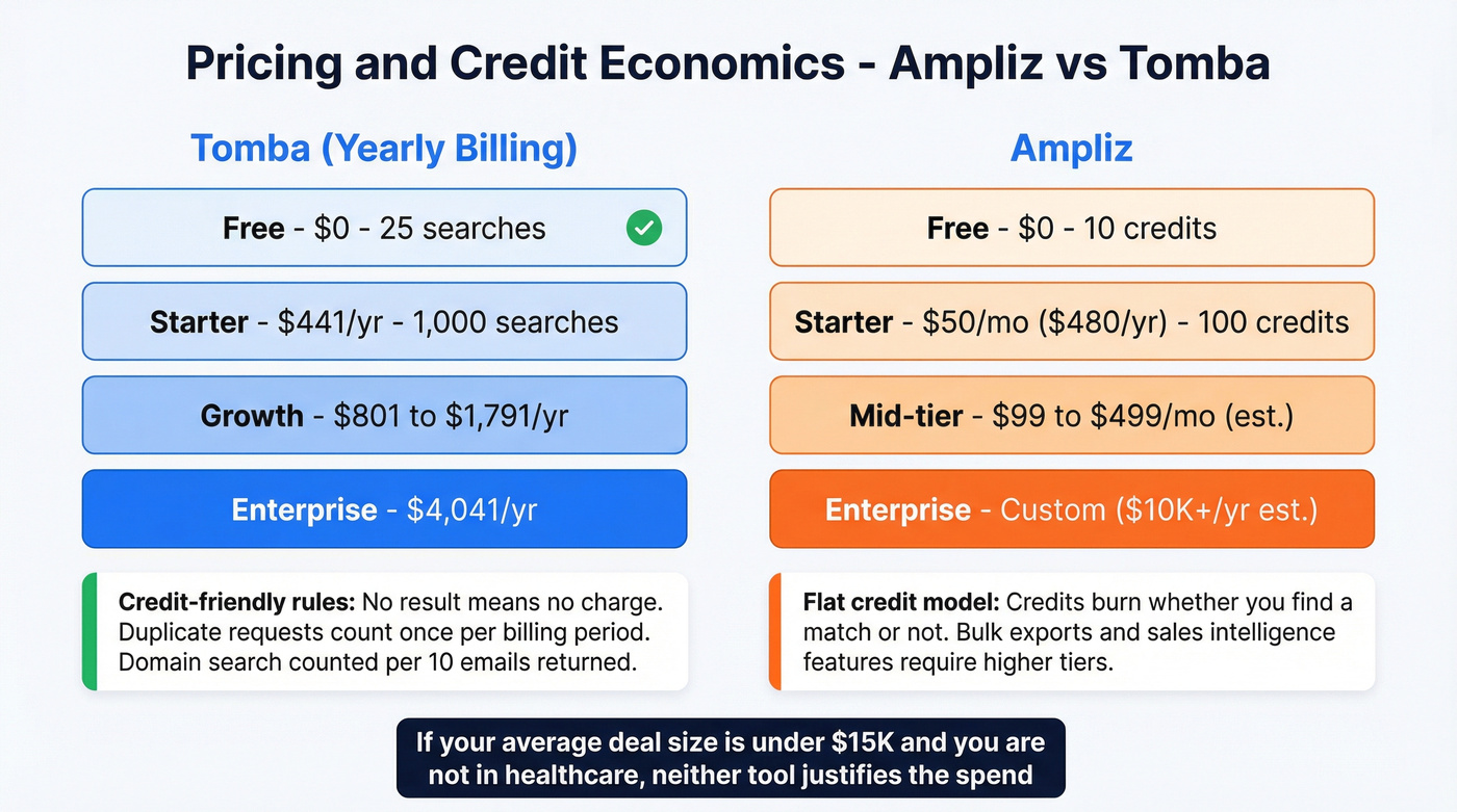 Ampliz vs Tomba pricing tiers and credit economics breakdown