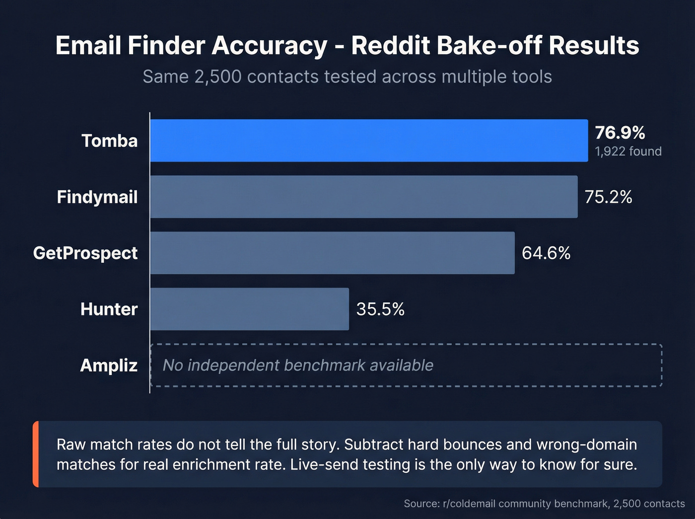 Email finder accuracy benchmark comparison bar chart