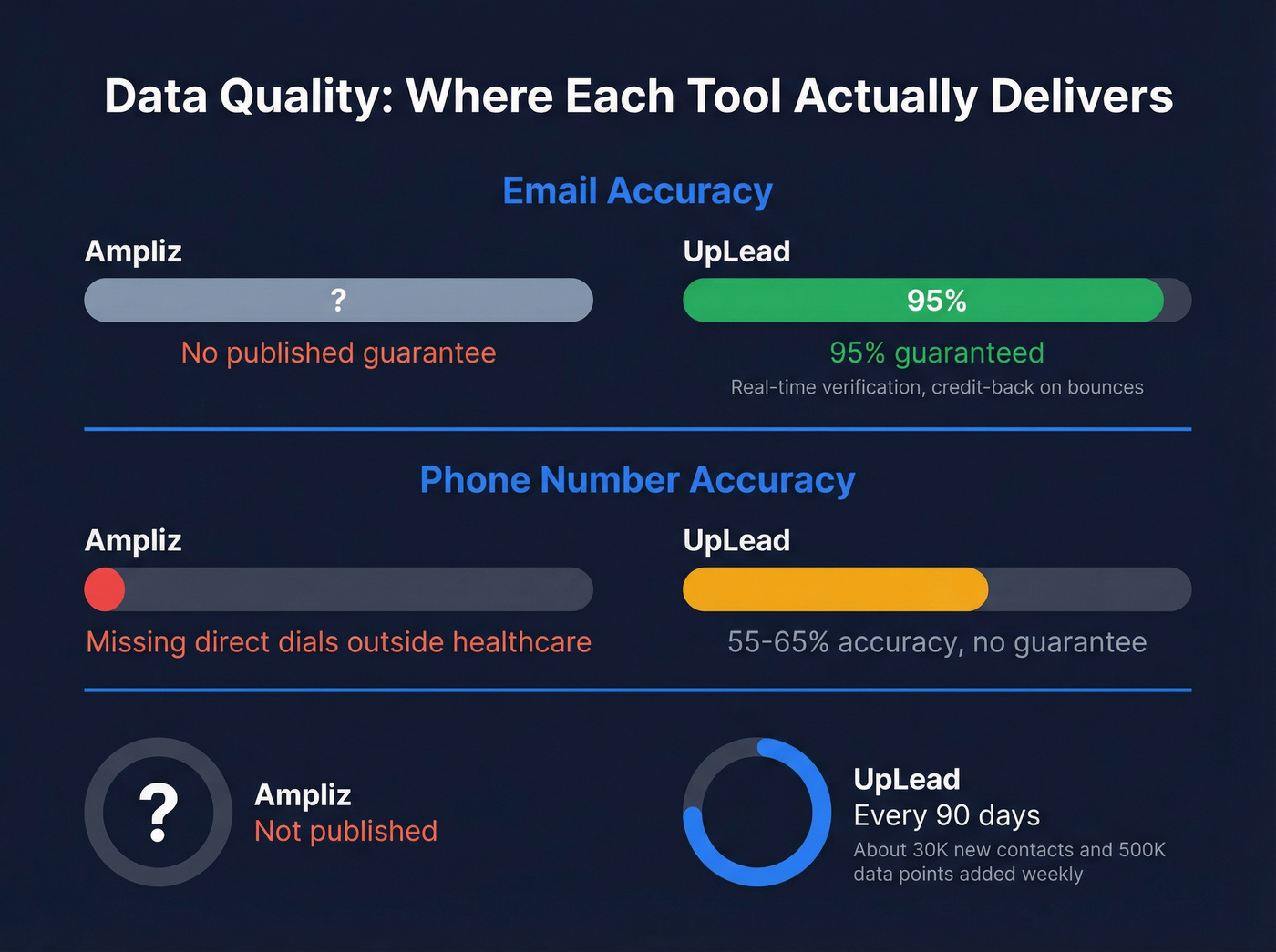 Email and phone accuracy comparison between Ampliz and UpLead