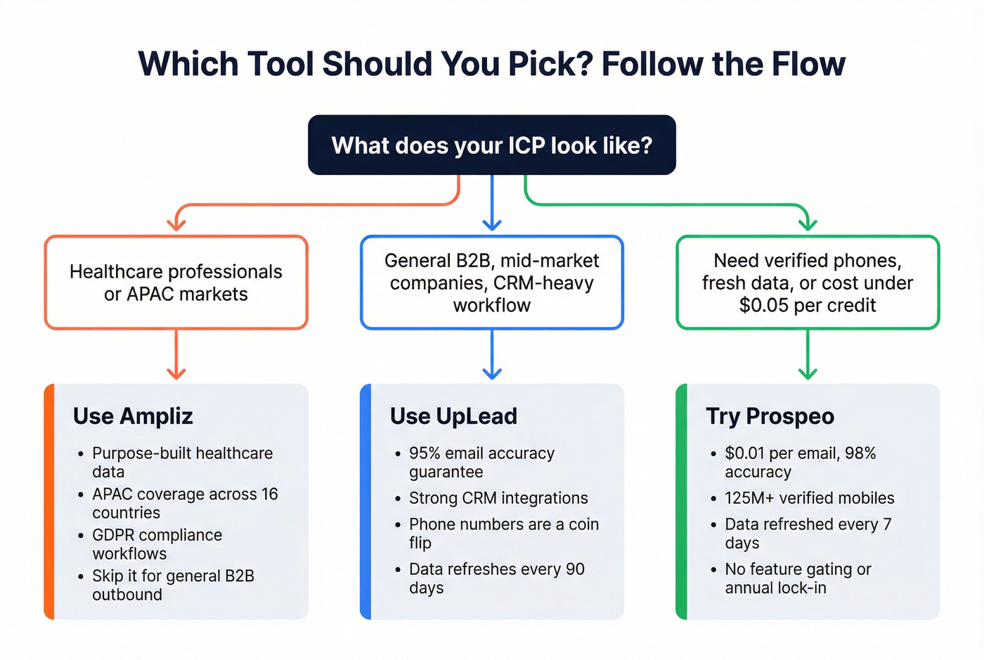 Decision flowchart for choosing Ampliz vs UpLead vs Prospeo