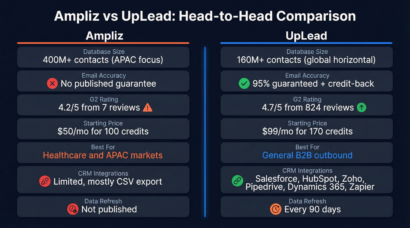 Ampliz vs UpLead head-to-head feature comparison diagram