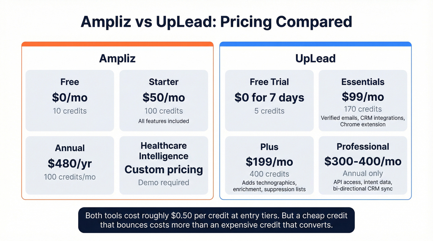 Ampliz vs UpLead pricing tiers and cost per credit breakdown