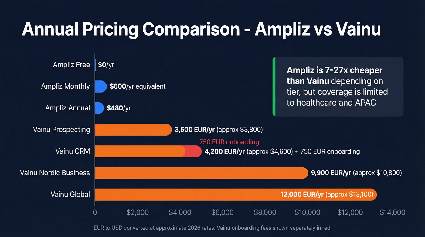 Vainu vs Ampliz annual pricing tier comparison chart