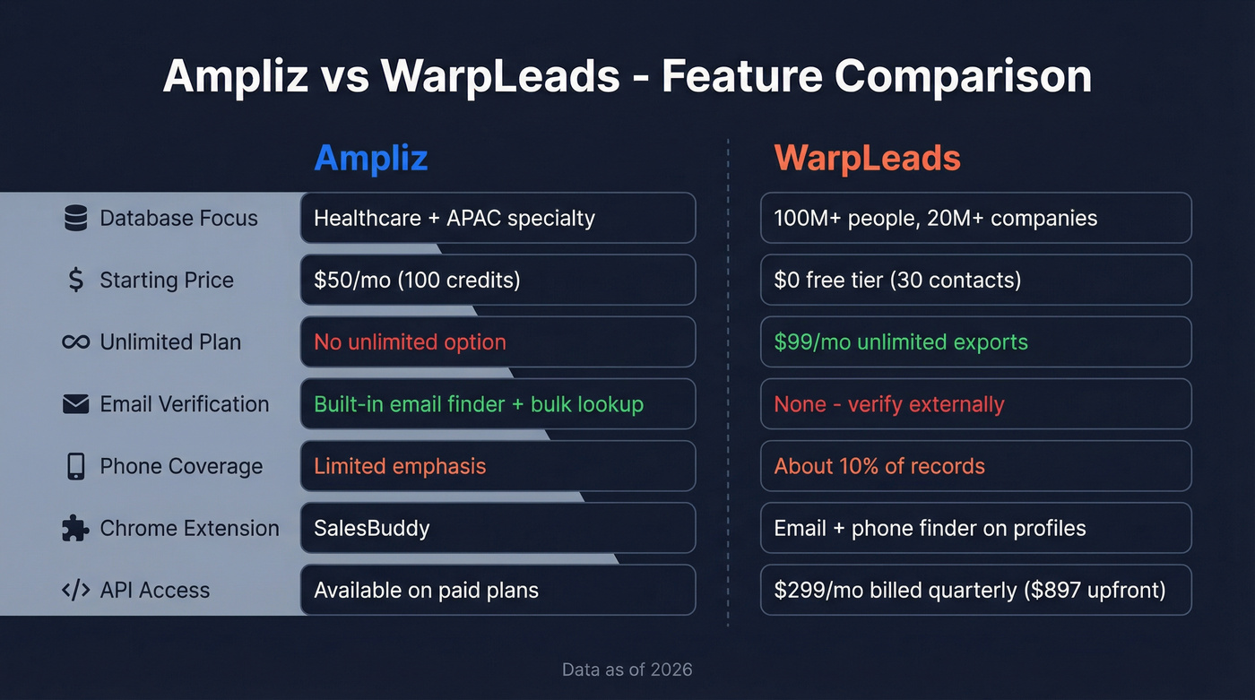 Ampliz vs WarpLeads head-to-head feature comparison diagram