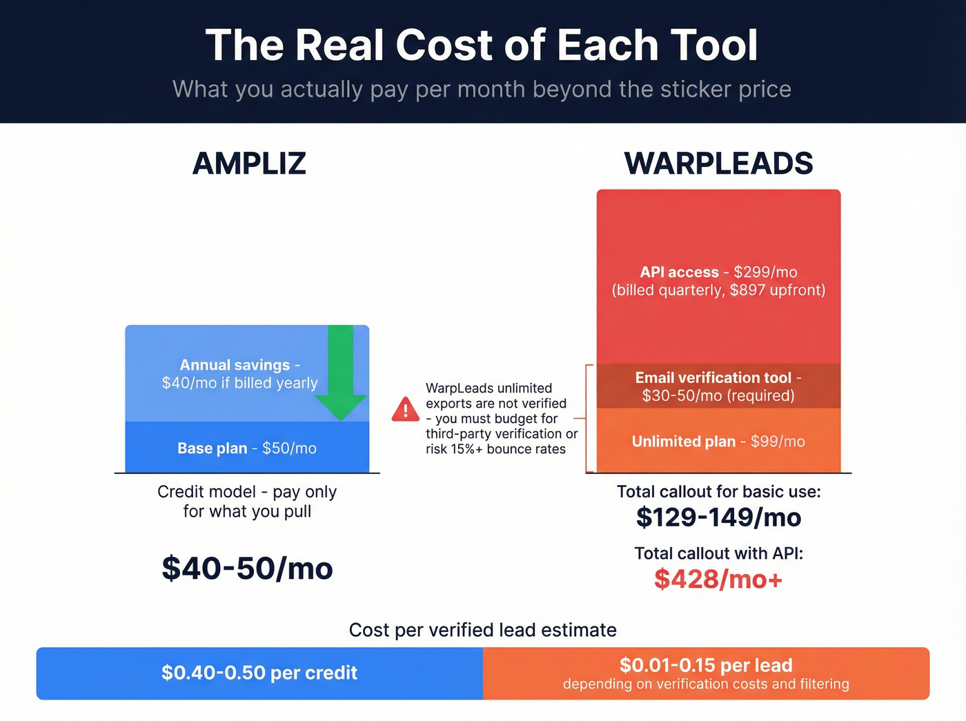 True cost breakdown of WarpLeads vs Ampliz including hidden fees