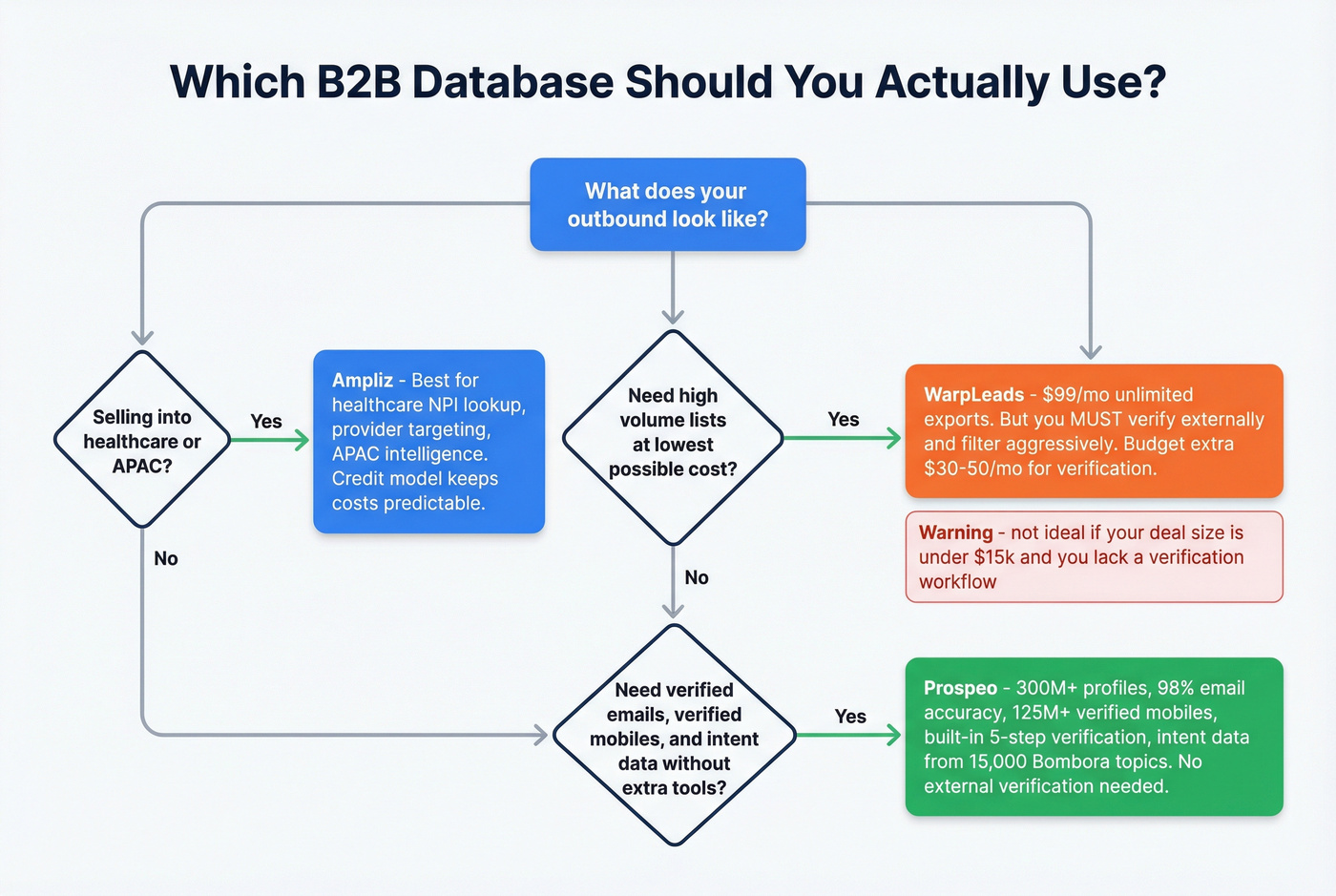 Decision flowchart for choosing Ampliz, WarpLeads, or Prospeo