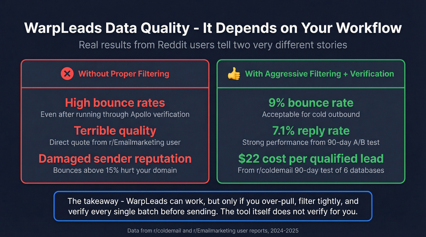WarpLeads data quality variance from Reddit user reports