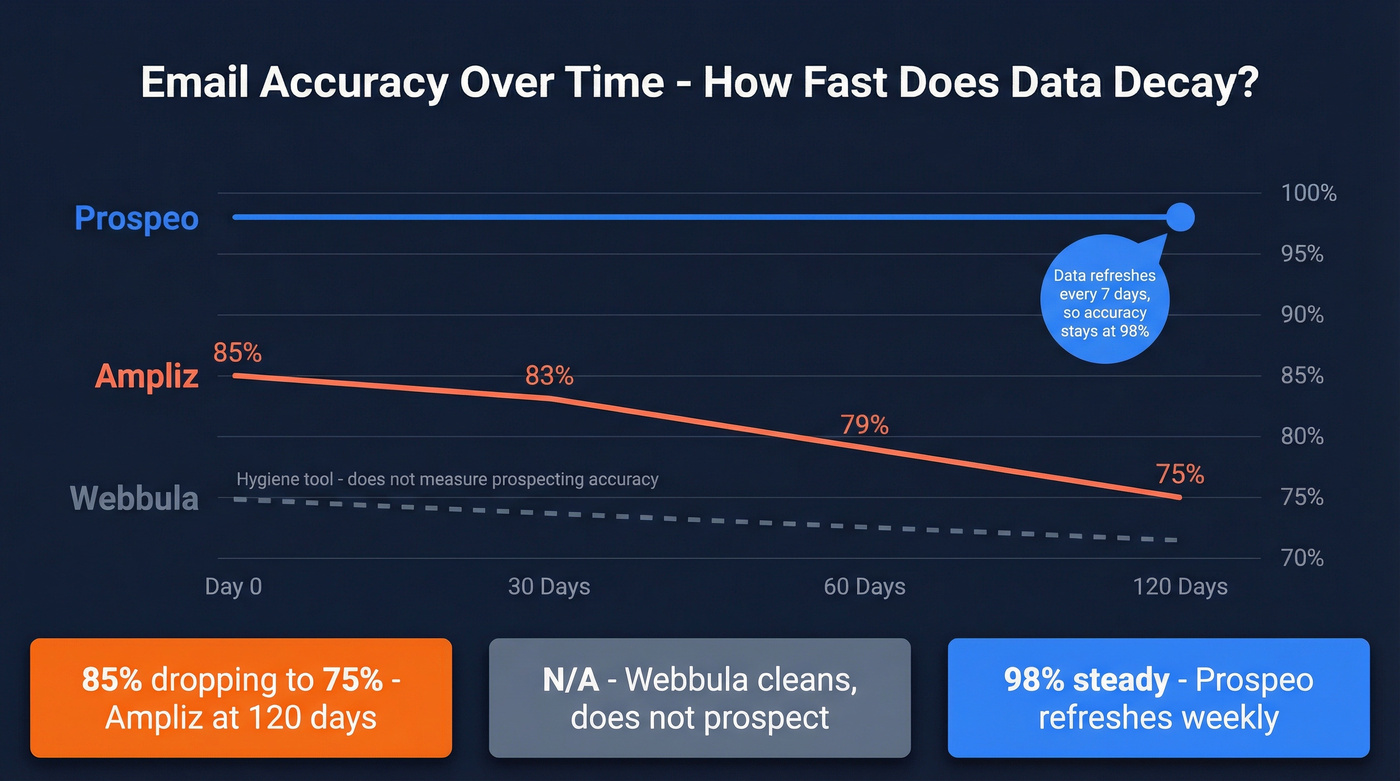 Email accuracy decay comparison across three tools