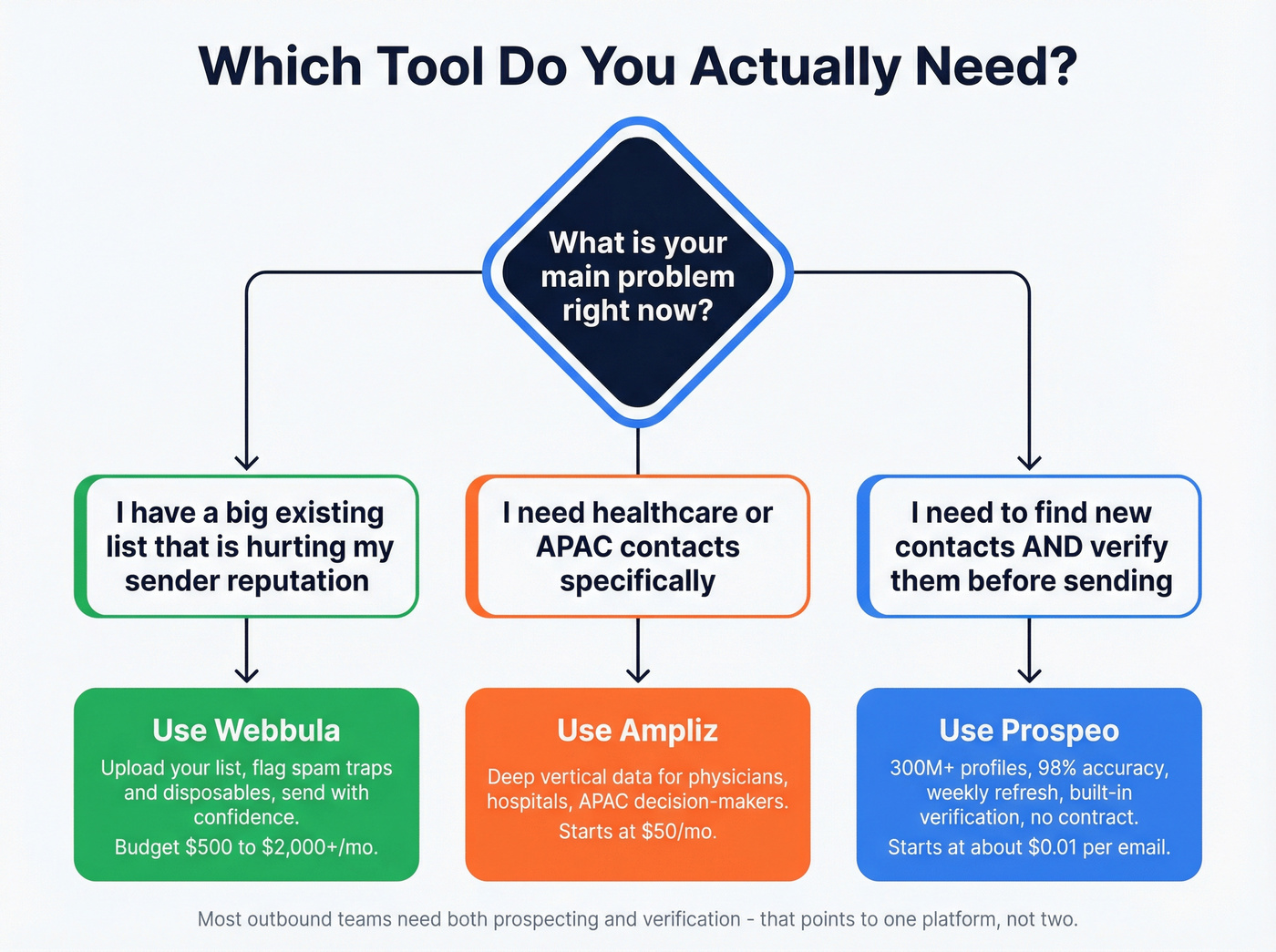 Decision tree for choosing Ampliz Webbula or Prospeo