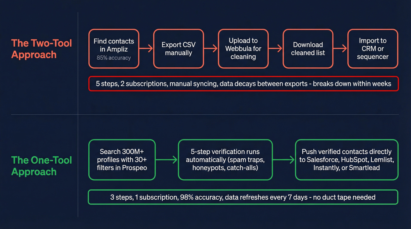 Two-tool workflow vs single-tool workflow comparison