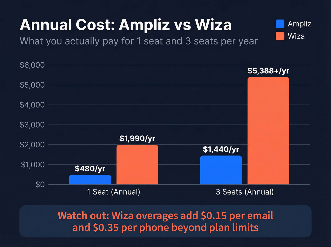 Annual cost comparison chart for one and three seats