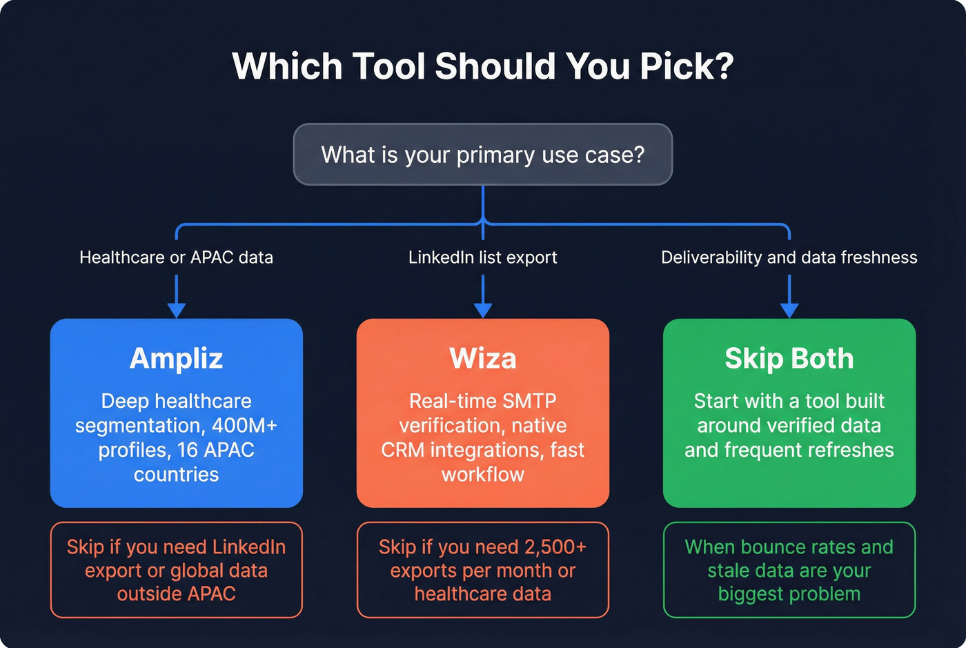 Decision flowchart for choosing Ampliz, Wiza, or neither