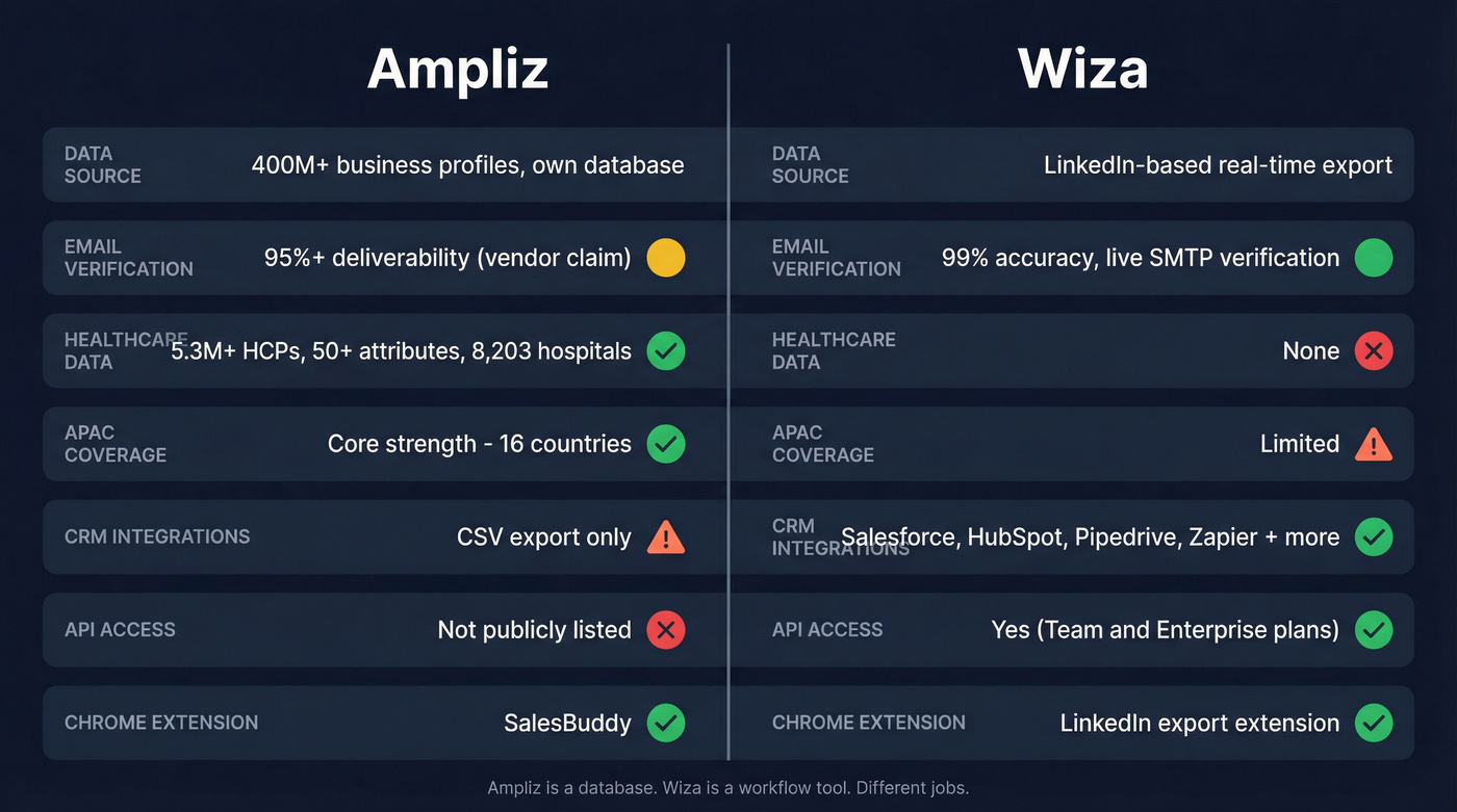Ampliz vs Wiza feature comparison side-by-side diagram