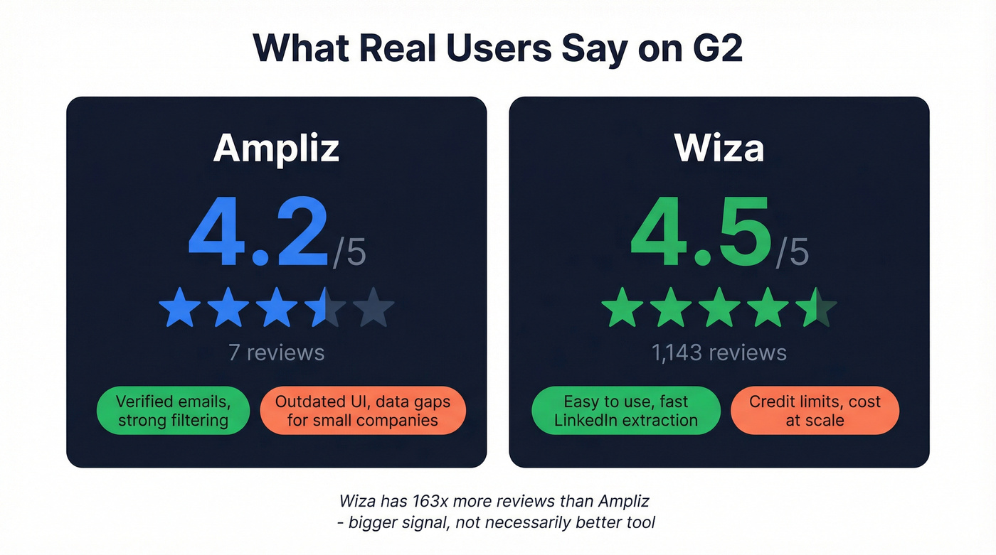 G2 review scores and volume comparison stat card